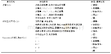 《表2 浦阳江流域（浦江段）河流水文指标、河流生物指标和河流FDOM指标的评价标准》