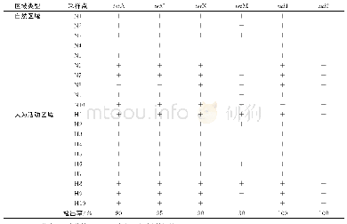 表2 西溪湿地抗性基因筛选