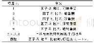 《表2 标度aij的含义：杭州和睦湿地生态环境质量评价》