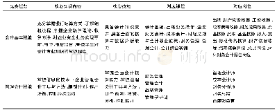 《表2 会计技能竞赛内容与会计教学对接表》