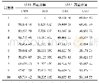 《表3 LNTU、LNCU的方差分解结果》