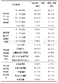 表1“高等数学”课堂教学调查结果列表