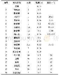 《表3 草本：定量调研方法在城市公园景观优化中的应用——以福州左海公园为例》