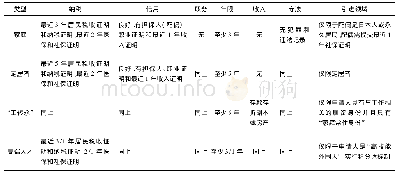 表2 日本永久居留权申请条件