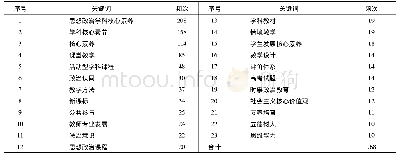 《表1 核心期刊刊发文献的高频关键词信息表(频次≥10次)》