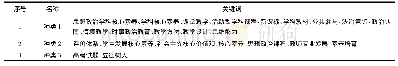 《表2 高频关键词聚类分布结果》