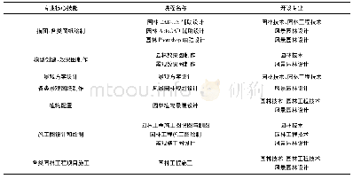 《表2 培养园林景观设计与施工职业技能竞赛专业核心技能课程一览表》