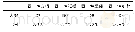 《表1 大学生自我同一性人数分布》