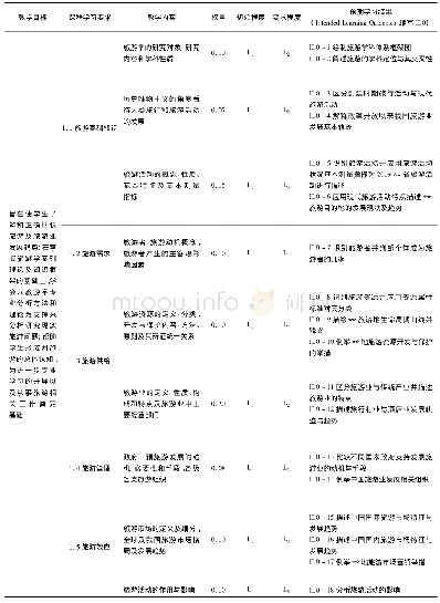 《表1 基于OBE-CDIO理念的“旅游学概论”课程教学目标达成分解表》