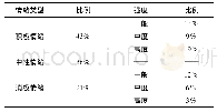 《表3 游客情感分析：基于网络文本分析的沈阳市冰雪旅游品牌塑造研究》