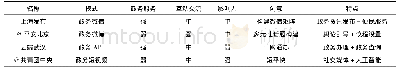 《表1 政务新媒体典型模式及其比较》