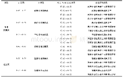 《表2 土地利用与生态环境协调发展度分类标准》