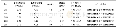 《表3 开阳县2013—2017年土地利用与生态环境协调发展评价结果》