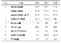 《表1 2018年—2020年广西弃水电量测算表亿k W獉h》