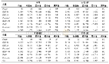 《表2 变量描述性统计：环境规制对工业技术创新的影响——基于中国水泥制造业的实证研究》