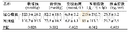 《表2 两组患者危险因素的对比》