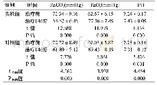 《表4 两组患者血气分析指标比较 (±s, n=31)》