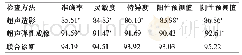 《表3 不同检查方式诊断效能对比 (%)》