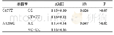 《表3 C677T、A1298C位点不同基因型患者治疗后AMH水平比较（±s) (ng/mL)》