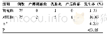 《表1 两组产妇产后并发症的发生率对比（n)》