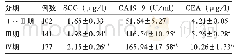 表3 不同分期患者血清SCC、CA19-9、CEA水平比较