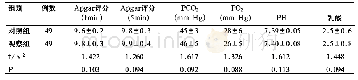 《表2 2组胎儿Apgar评分和脐带静脉血气分析对比》