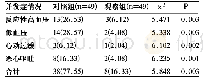 《表3 两组产妇预后不良反应情况比较[n(%)]》