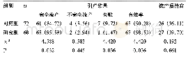 表1 两组引产结果及清宫率比较[n(%)]