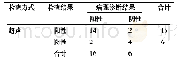 《表1 诊断结果比较：产前超声诊断中晚期孕妇胎儿血管前置的价值探析》