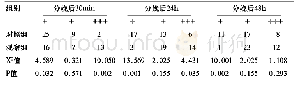 表2 对比产后乳汁分泌量[n=36,n]