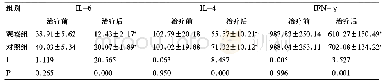 表3 两组患儿炎症因子水平对比[(±s),pg/mL]