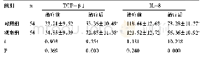 《表2 两组TGF-β1及IL-8水平比较[(±s),ng/L]》