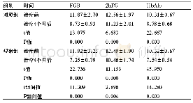 表2 治疗前后两组患者血糖指标比较[(±s),n=100,mmol/L]