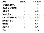 《表3 丹参注射液不良反应中不同病种百分比》