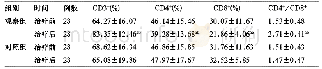 表2 两组患者治疗前后CD3+、CD4+、CD8+和CD4+/CD8+水平的比较(±s)