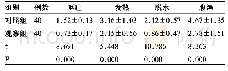 表1 两组患儿不良症状消失所用时间对比(±s,d)