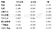 表5 80例胰体尾癌患者预后Cox单因素分析