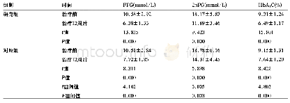 《表2 FPG、2h PG水平比较(±s,n=49)》