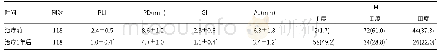 《表1 治疗前后相关指标检测结果比较[(±s),n(%)]》