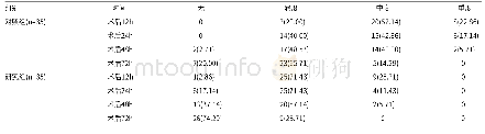 《表2 两组不同时间疼痛程度情况[n(%)]》