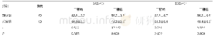 表3 比较两组患者干预前后的SAS评分、SDS评分(±s,分)