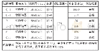 《表7 冲击性能试验结果》