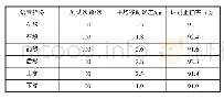 《表2 测试结果：基于语音控制的三维焊枪微调机构》