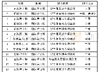 《表1 裂纹统计表：超临界锅炉再热器入口联箱角焊缝失效原因分析及焊接热处理工艺优化》