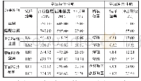 《表3 母材和焊接接头力学性能》