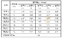 《表4 碳化硼、石墨粉含量与焊缝金属耐磨性的关系》