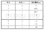 《表3 试验方案1：轴向偏移量对水下摩擦塞焊接头质量影响研究》