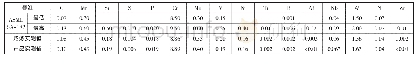 表1 F92钢试板的化学成分(质量分数)(%)