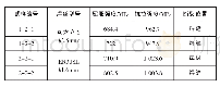 《表5 拉伸试验结果：Stellite 6及ER308L焊丝对Stellite 6B合金TIG焊工艺性能研究》