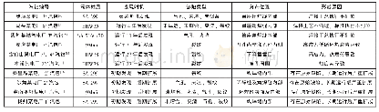 《表1 国内汽包缺陷类型及形成原因调研结果》